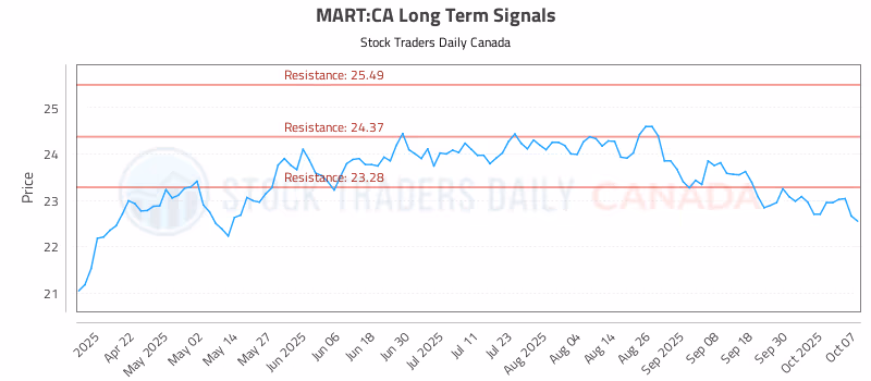 Stock Chart for MART:CA