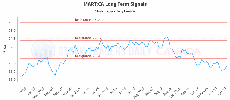 Stock Chart for MART:CA