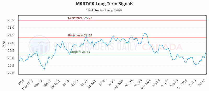 Stock Chart for MART:CA