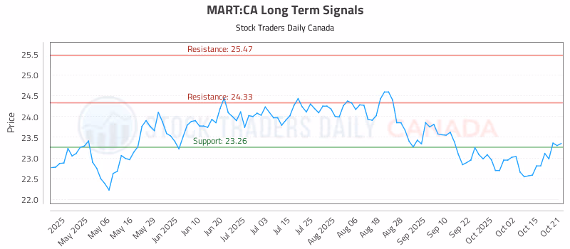 Stock Chart for MART:CA