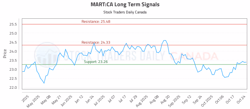 Stock Chart for MART:CA