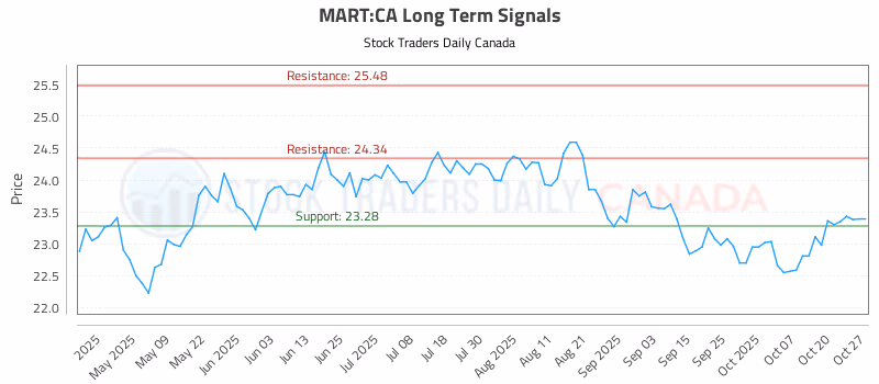 Stock Chart for MART:CA