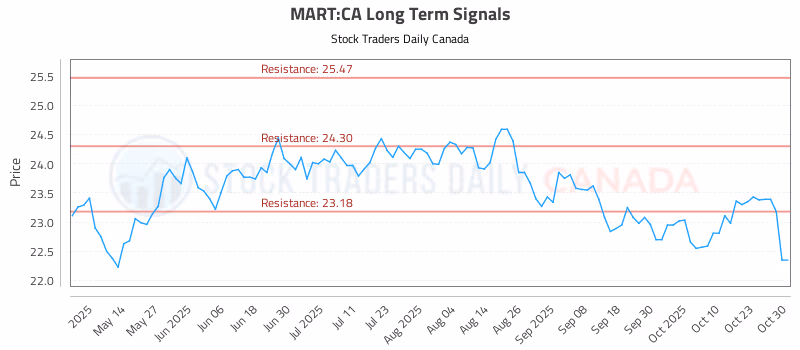 Stock Chart for MART:CA