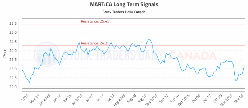 Stock Chart for MART:CA