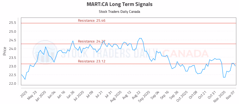 Stock Chart for MART:CA