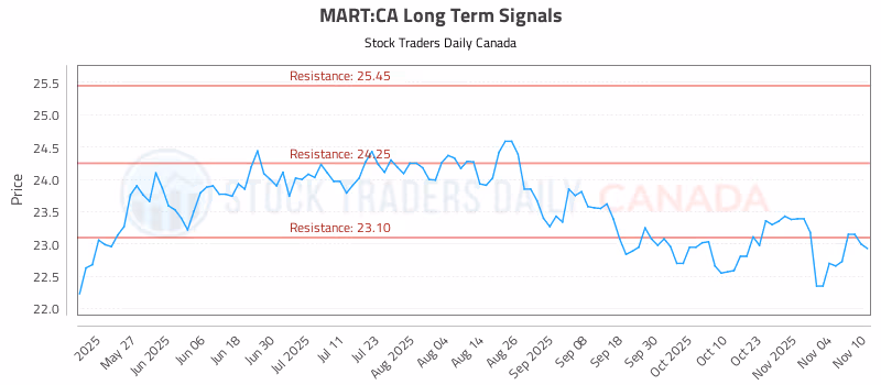Stock Chart for MART:CA