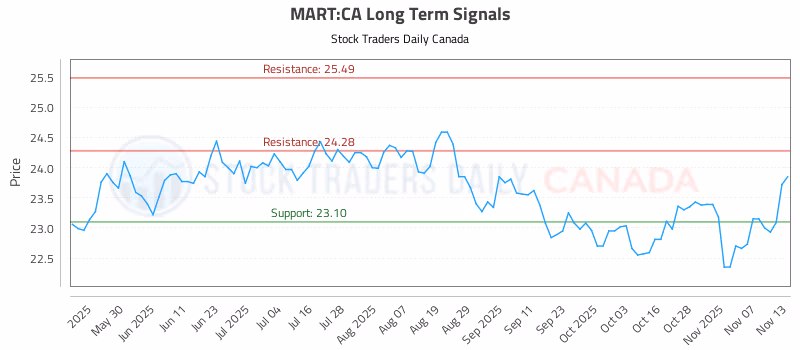 Stock Chart for MART:CA