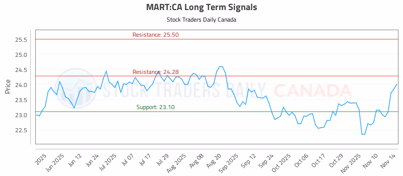 Stock Chart for MART:CA