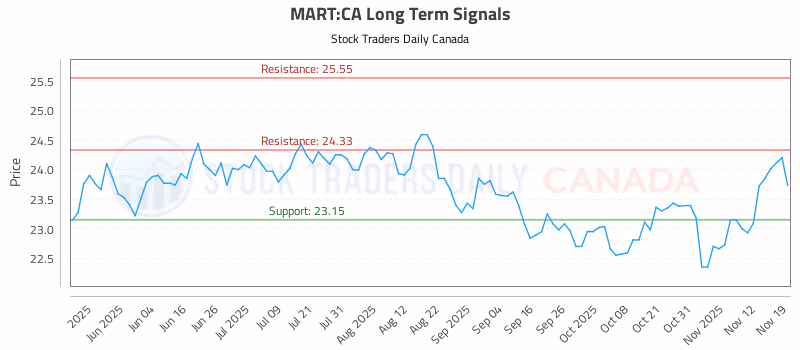 Stock Chart for MART:CA