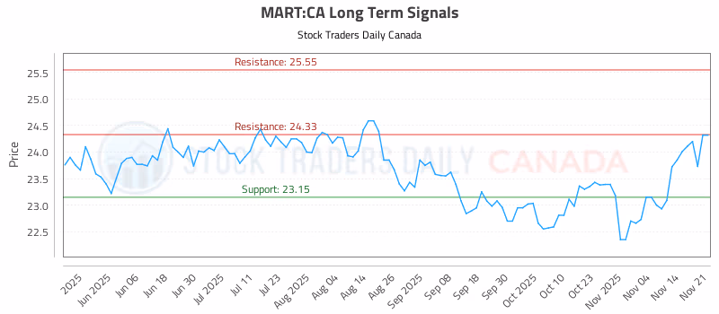 Stock Chart for MART:CA