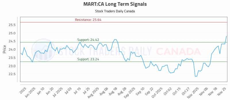 Stock Chart for MART:CA