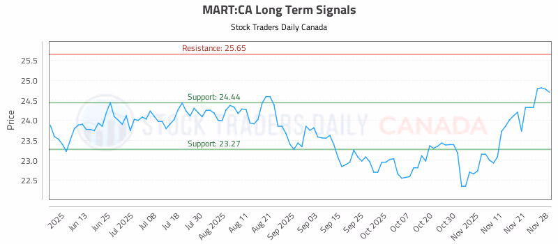 Stock Chart for MART:CA