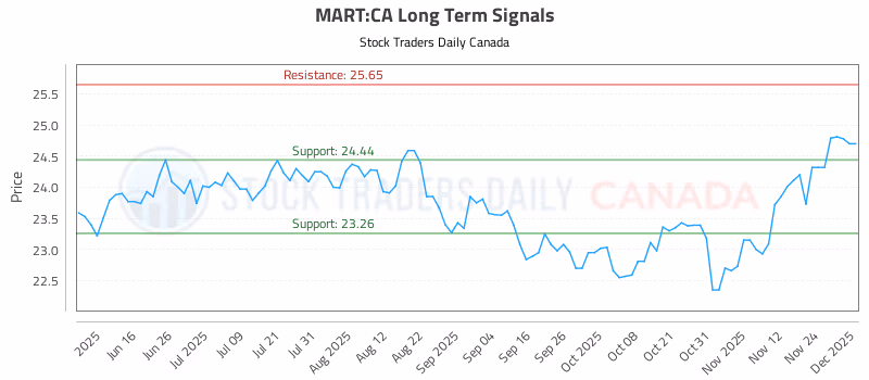 Stock Chart for MART:CA