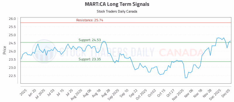 Stock Chart for MART:CA