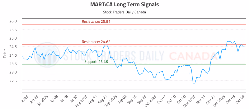 Stock Chart for MART:CA