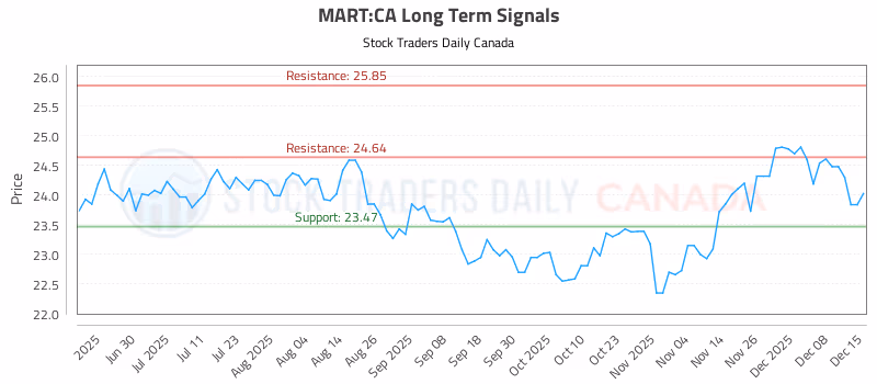 Stock Chart for MART:CA