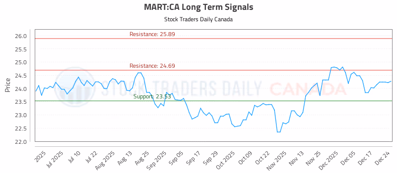 Stock Chart for MART:CA