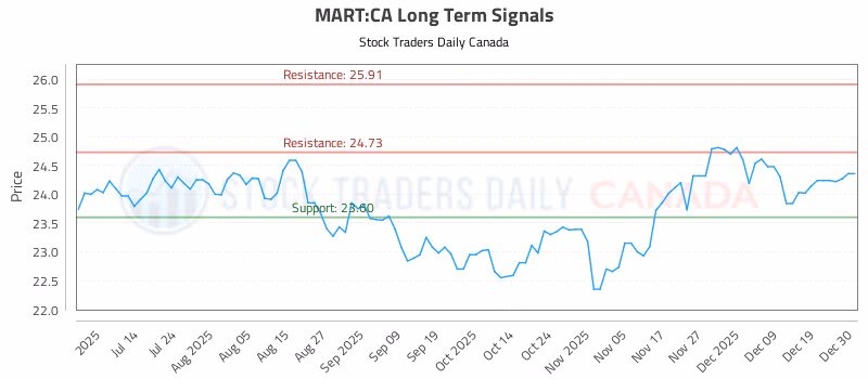 Stock Chart for MART:CA