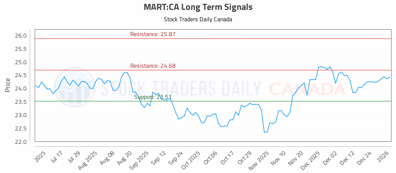 Stock Chart for MART:CA