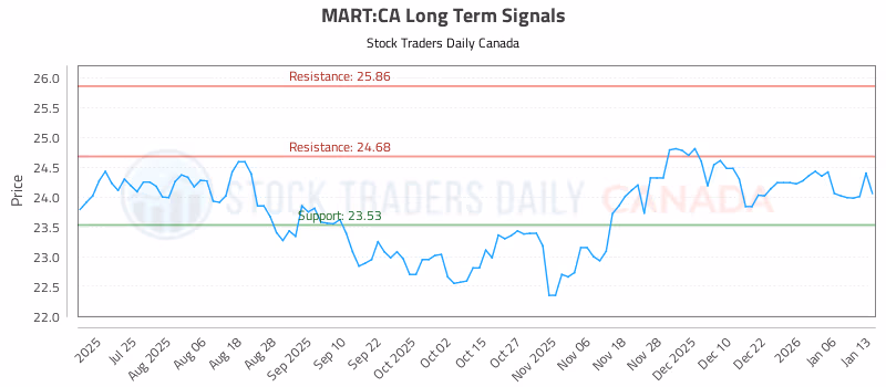 Stock Chart for MART:CA