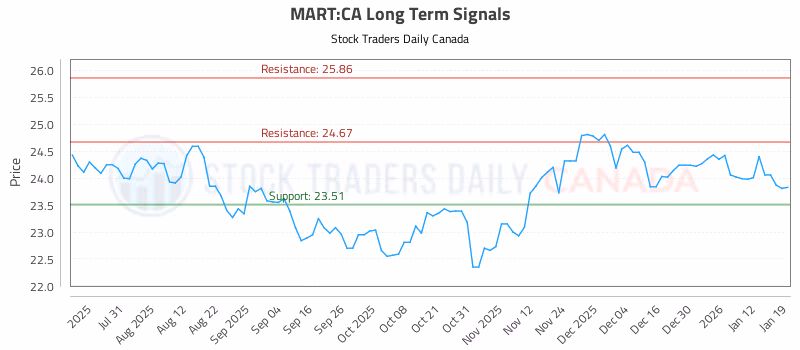 Stock Chart for MART:CA