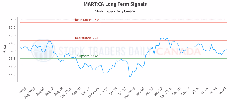 Stock Chart for MART:CA