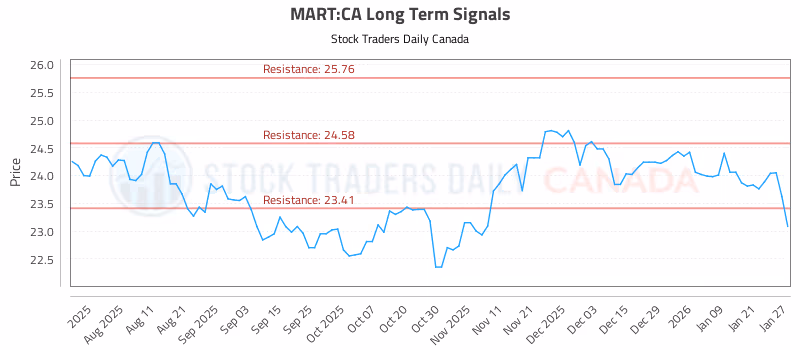 Stock Chart for MART:CA