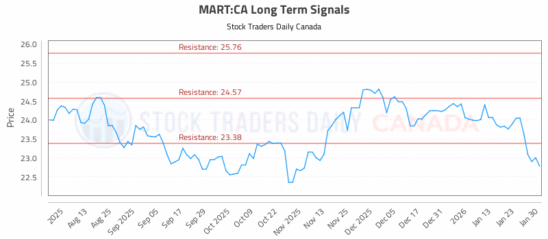 Stock Chart for MART:CA