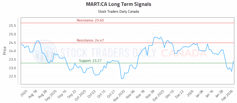 Stock Chart for MART:CA