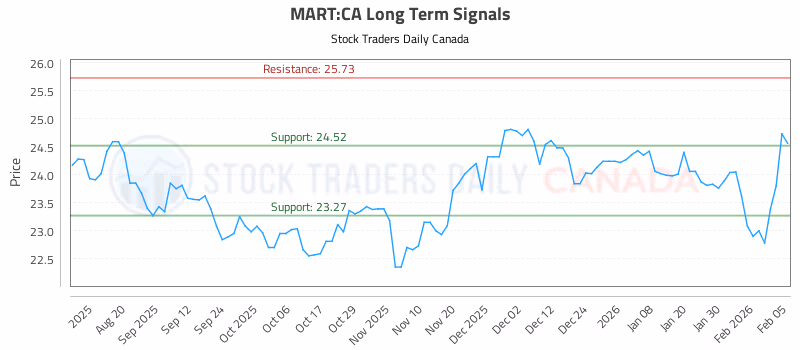 Stock Chart for MART:CA