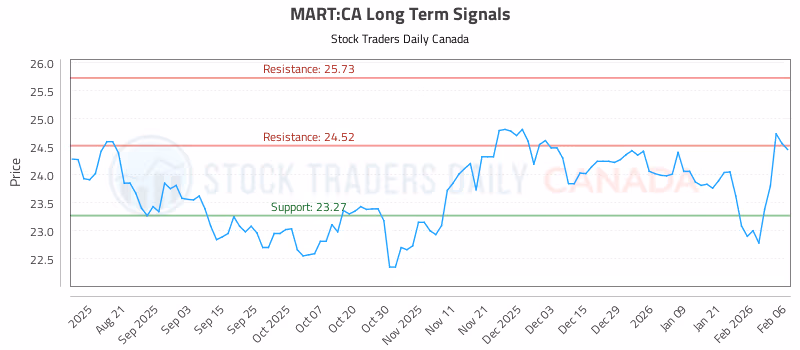 Stock Chart for MART:CA