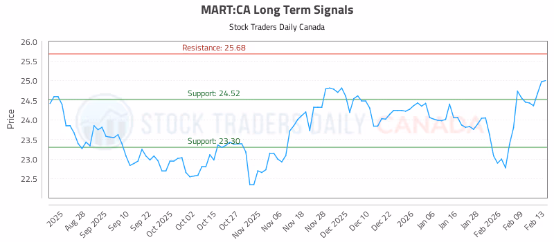 Stock Chart for MART:CA