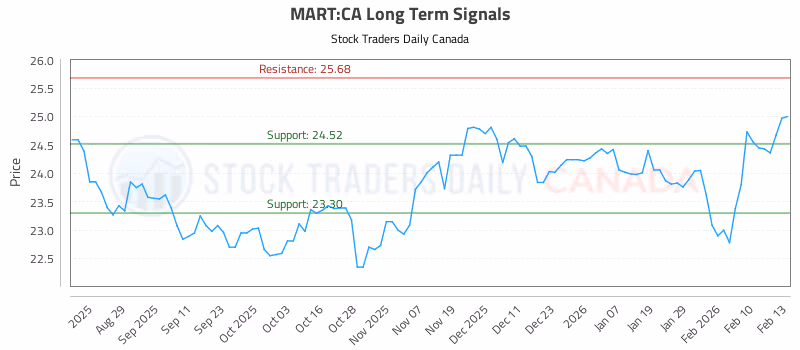 Stock Chart for MART:CA