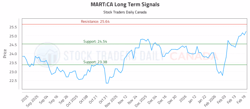 Stock Chart for MART:CA