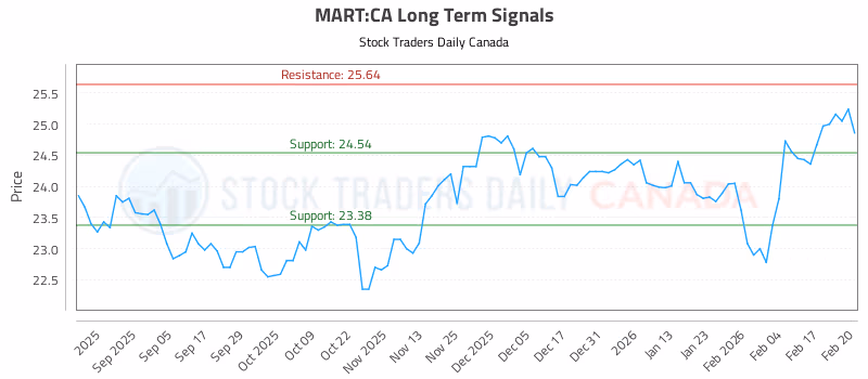 Stock Chart for MART:CA