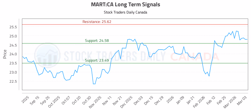 Stock Chart for MART:CA