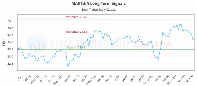 Stock Chart for MART:CA