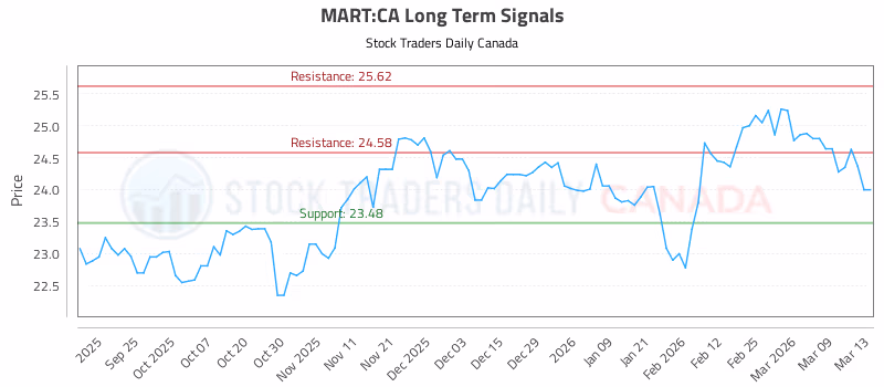Stock Chart for MART:CA