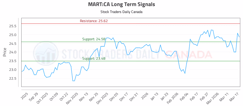 Stock Chart for MART:CA