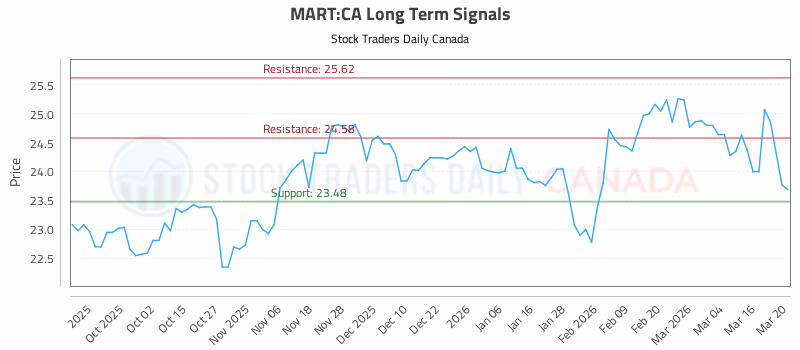 Stock Chart for MART:CA