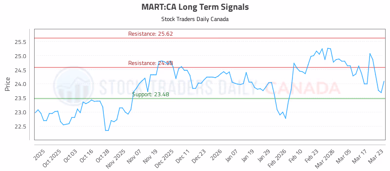 Stock Chart for MART:CA