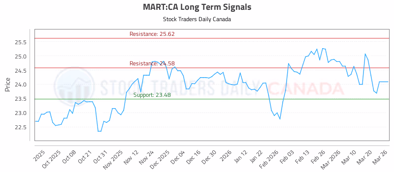 Stock Chart for MART:CA