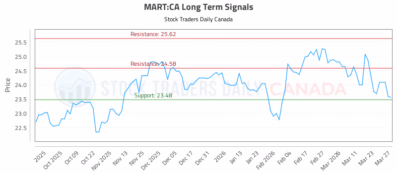 Stock Chart for MART:CA