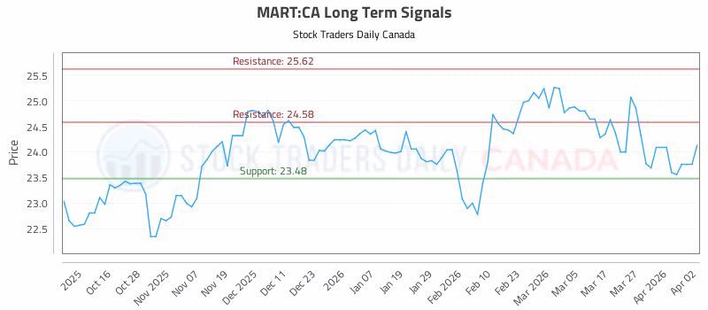 Stock Chart for MART:CA