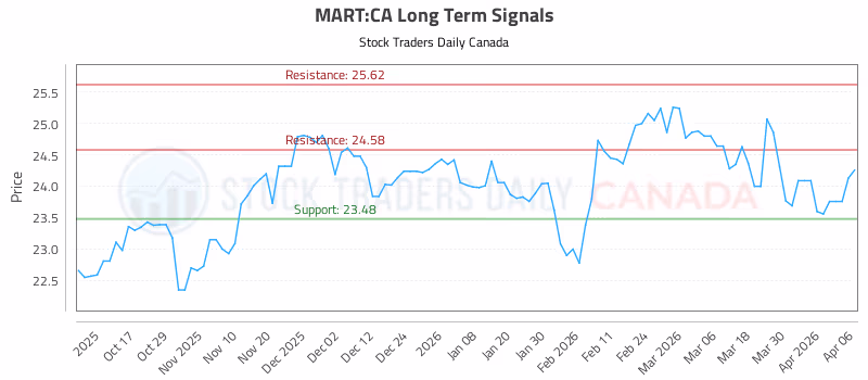 Stock Chart for MART:CA