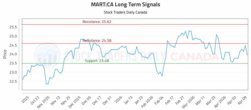Stock Chart for MART:CA