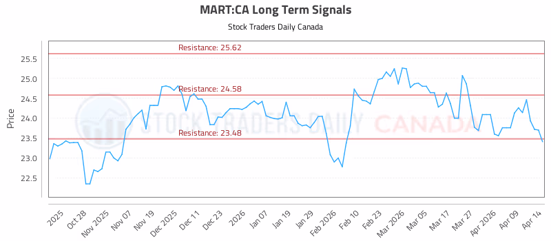 Stock Chart for MART:CA