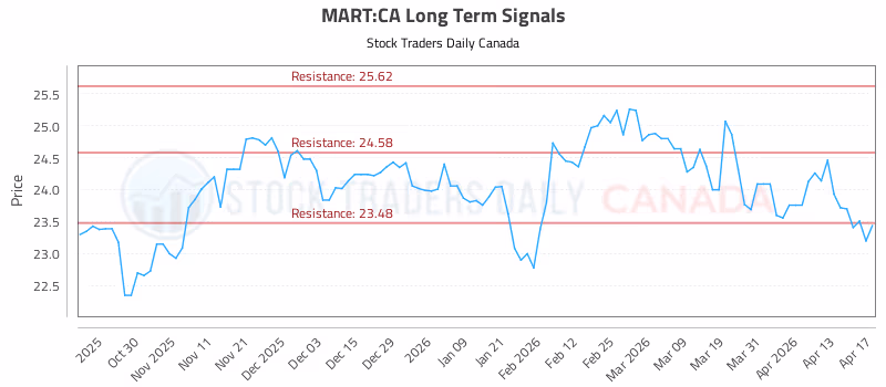 Stock Chart for MART:CA