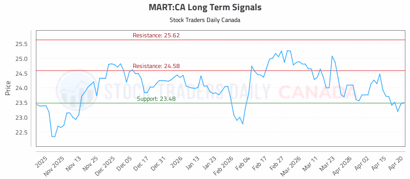 Stock Chart for MART:CA