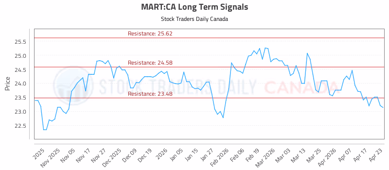 Stock Chart for MART:CA